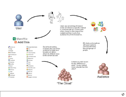 Communication Pathways and how they influence sharing viral content on the web